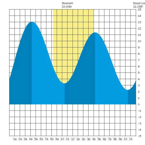 Hidden Falls tide chart for Sunday, January 19, 2025