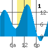 Hidden Falls tide chart for Wednesday, January 1, 2025