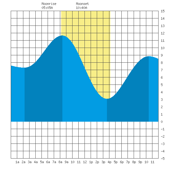 Hidden Falls tide chart for Friday, January 24, 2025