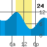 Hidden Falls tide chart for Friday, January 24, 2025