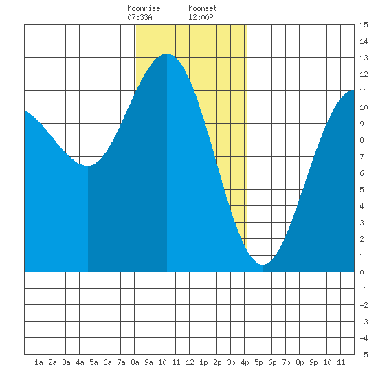 Hidden Falls tide chart for Sunday, January 26, 2025