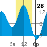 Hidden Falls tide chart for Tuesday, January 28, 2025