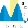 Hidden Falls tide chart for Friday, January 3, 2025