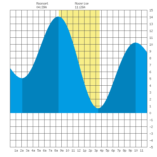 Hidden Falls tide chart for Thursday, January 9, 2025
