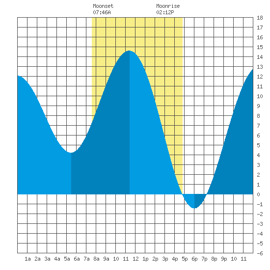 Hidden Falls tide chart for Monday, February 10, 2025