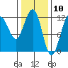 Hidden Falls tide chart for Monday, February 10, 2025