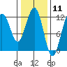 Hidden Falls tide chart for Tuesday, February 11, 2025