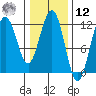 Hidden Falls tide chart for Wednesday, February 12, 2025