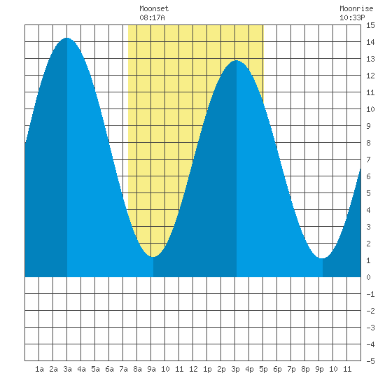 Hidden Falls tide chart for Sunday, February 16, 2025