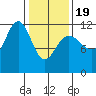 Hidden Falls tide chart for Wednesday, February 19, 2025