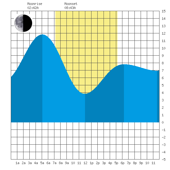 Hidden Falls tide chart for Thursday, February 20, 2025