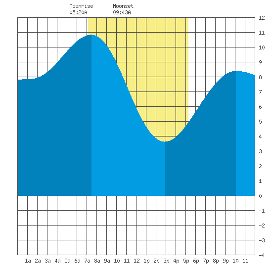 Hidden Falls tide chart for Saturday, February 22, 2025
