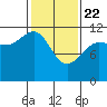 Hidden Falls tide chart for Saturday, February 22, 2025