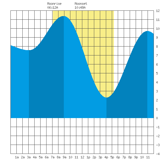 Hidden Falls tide chart for Sunday, February 23, 2025