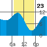 Hidden Falls tide chart for Sunday, February 23, 2025
