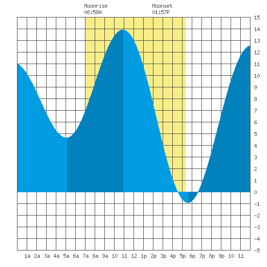 Hidden Falls tide chart for Tuesday, February 25, 2025