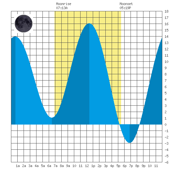 Hidden Falls tide chart for Thursday, February 27, 2025