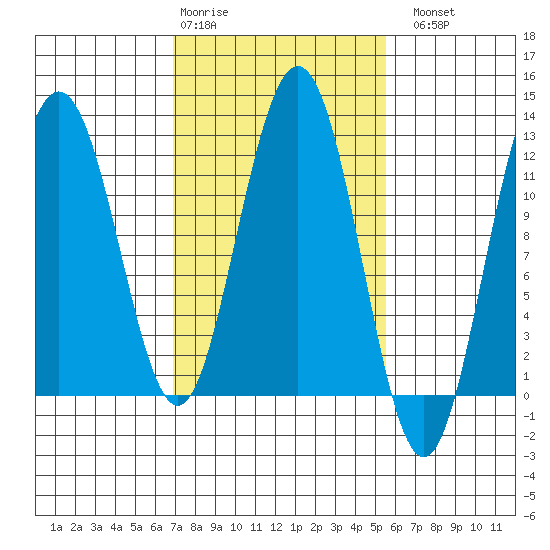Hidden Falls tide chart for Friday, February 28, 2025