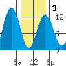 Hidden Falls tide chart for Monday, February 3, 2025