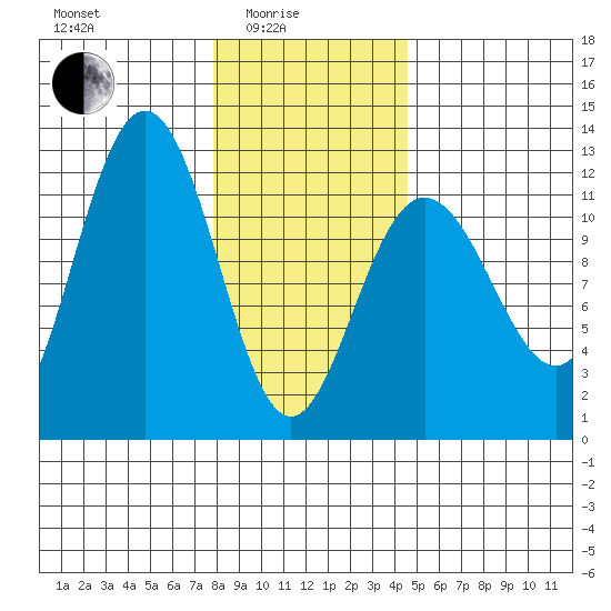 Hidden Falls tide chart for Tuesday, February 4, 2025
