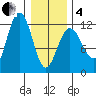 Hidden Falls tide chart for Tuesday, February 4, 2025