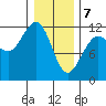 Hidden Falls tide chart for Friday, February 7, 2025