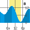 Hidden Falls tide chart for Saturday, February 8, 2025