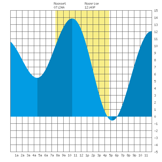 Hidden Falls tide chart for Sunday, February 9, 2025