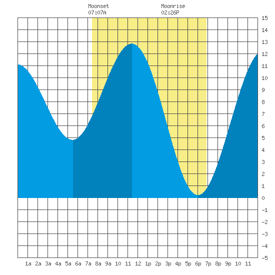 Hidden Falls tide chart for Monday, March 10, 2025