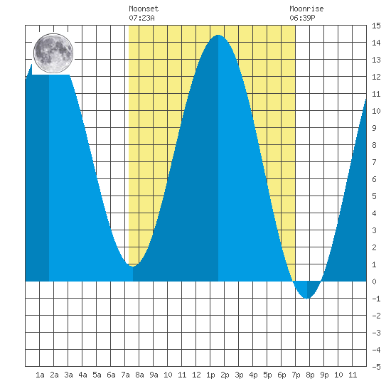 Hidden Falls tide chart for Thursday, March 13, 2025