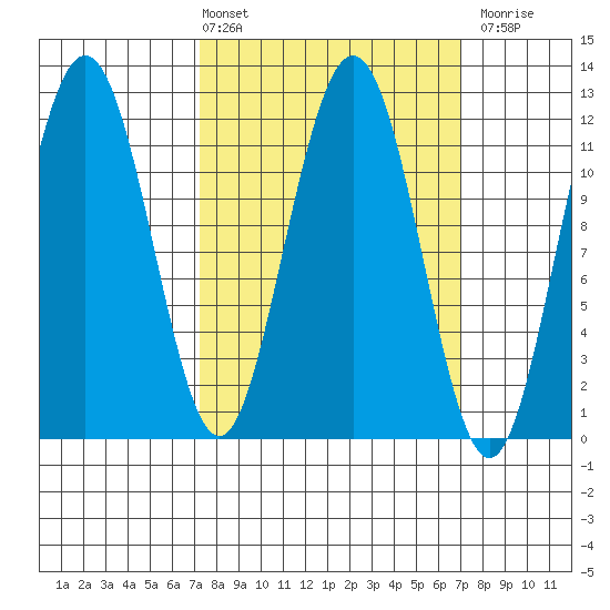 Hidden Falls tide chart for Friday, March 14, 2025