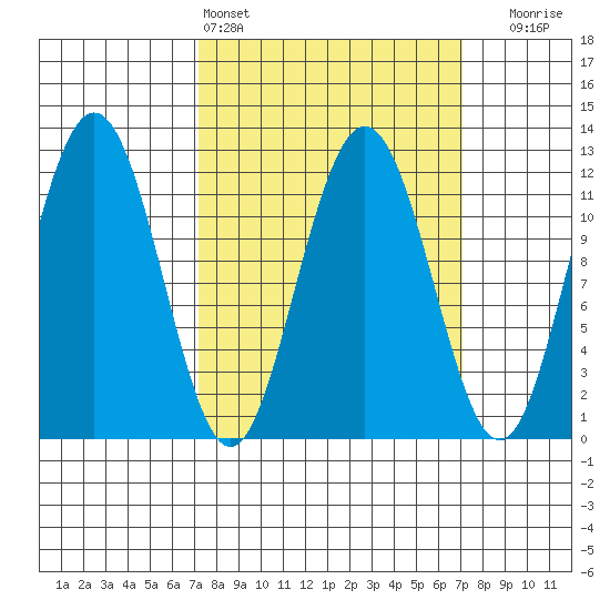 Hidden Falls tide chart for Saturday, March 15, 2025