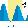 Hidden Falls tide chart for Sunday, March 16, 2025