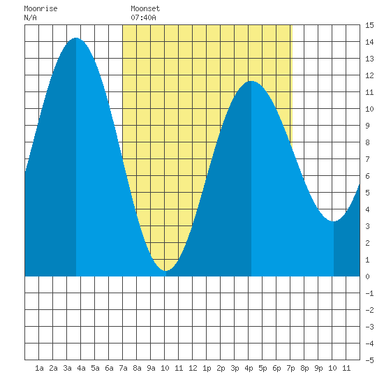 Hidden Falls tide chart for Tuesday, March 18, 2025