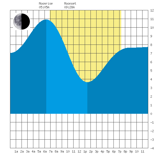 Hidden Falls tide chart for Saturday, March 22, 2025