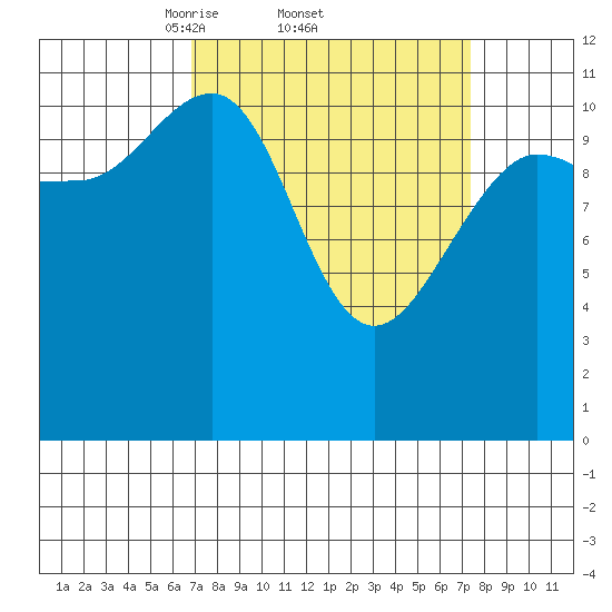 Hidden Falls tide chart for Sunday, March 23, 2025