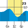 Hidden Falls tide chart for Sunday, March 23, 2025