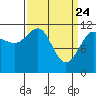 Hidden Falls tide chart for Monday, March 24, 2025