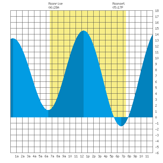 Hidden Falls tide chart for Thursday, March 27, 2025
