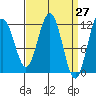Hidden Falls tide chart for Thursday, March 27, 2025