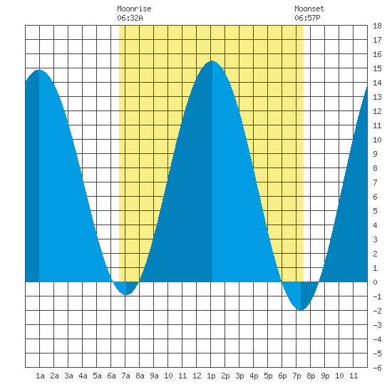 Hidden Falls tide chart for Friday, March 28, 2025