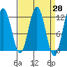 Hidden Falls tide chart for Friday, March 28, 2025