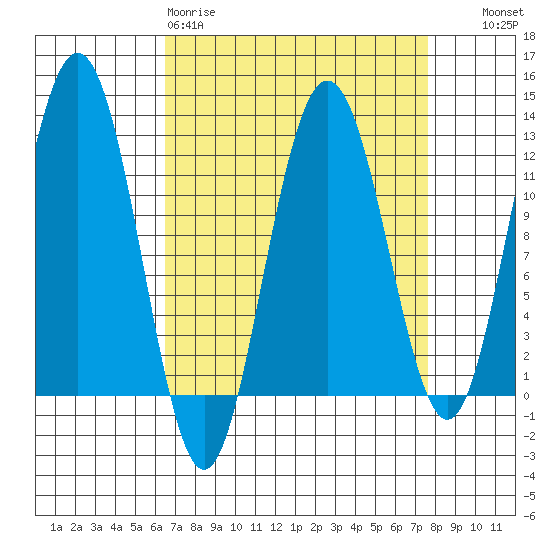 Hidden Falls tide chart for Sunday, March 30, 2025