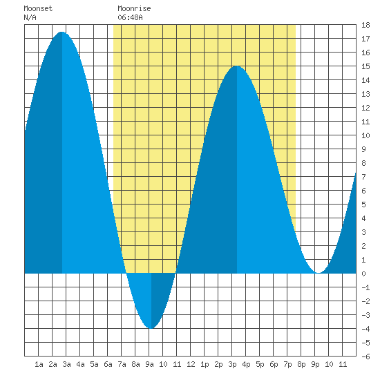 Hidden Falls tide chart for Monday, March 31, 2025
