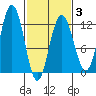 Hidden Falls tide chart for Monday, March 3, 2025