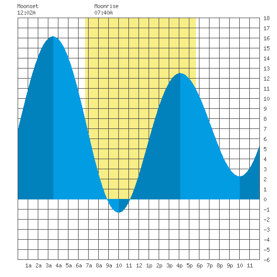 Hidden Falls tide chart for Tuesday, March 4, 2025