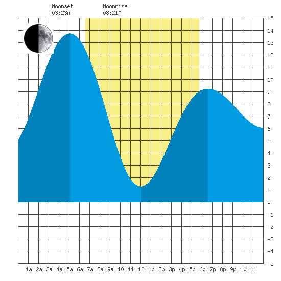 Hidden Falls tide chart for Thursday, March 6, 2025