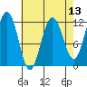 Hidden Falls tide chart for Sunday, April 13, 2025