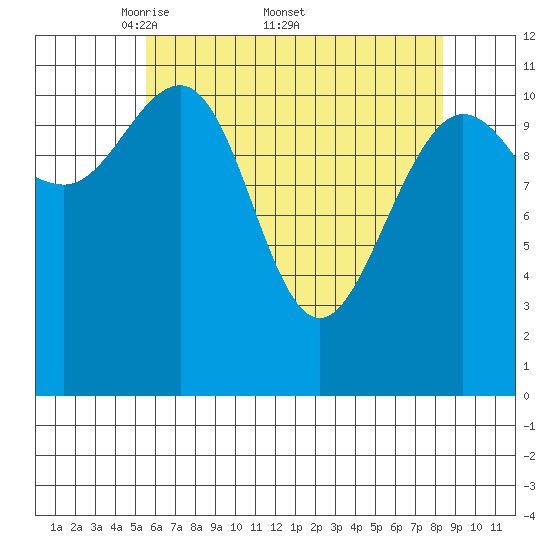 Hidden Falls tide chart for Monday, April 21, 2025