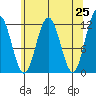 Hidden Falls tide chart for Friday, April 25, 2025